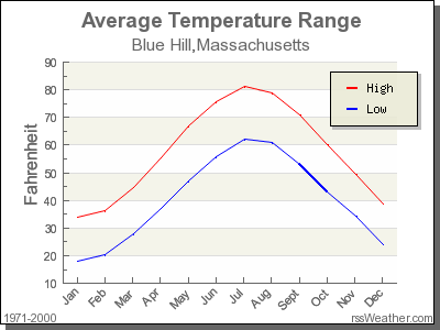 Average Temperature for Blue Hill, Massachusetts